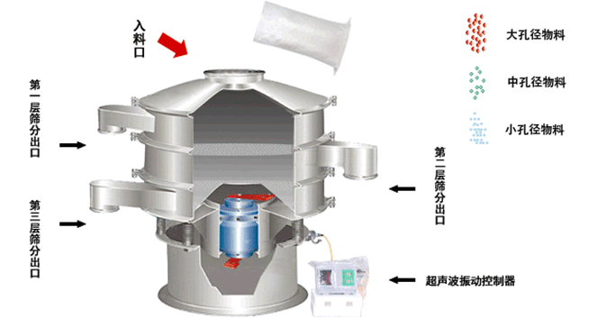氧化銻超聲波振動篩工作原理