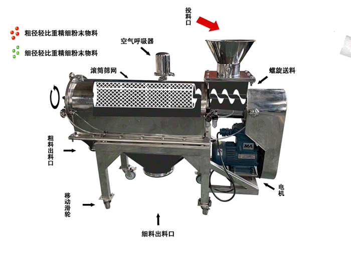 碳化硅微粉臥式氣流篩的工作原理