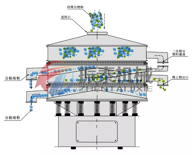 高效倍量篩的工作原理
