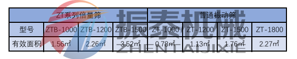 高效倍量篩的有效篩分面積表