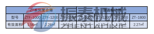 高效復合篩的有效篩分面積對照表