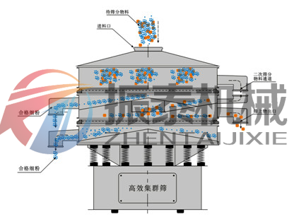 高效集群篩的工作原理