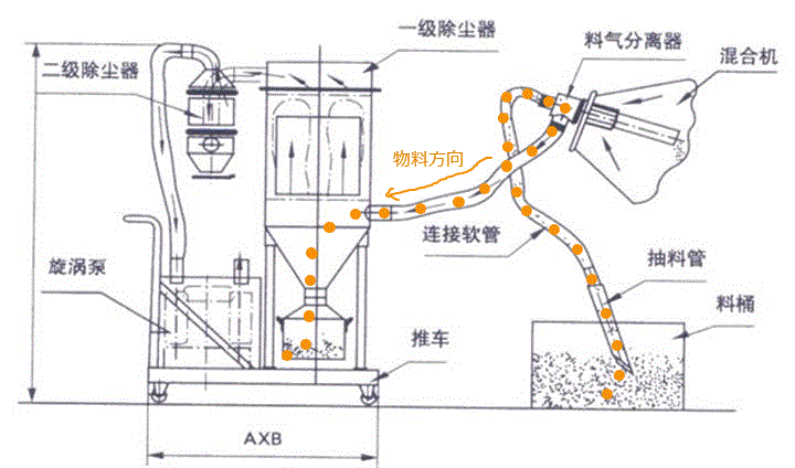 真空上料機的工作原理