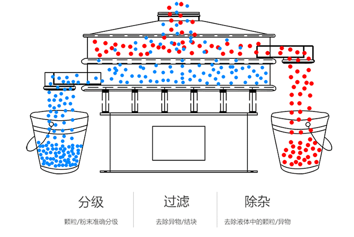 益生菌發(fā)酵液除雜振動(dòng)篩的工作原理