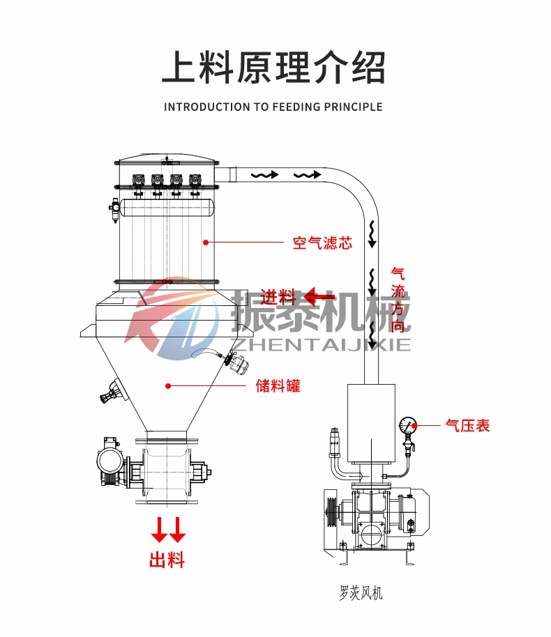 醫(yī)藥粉體真空上料機(jī)的工作原理